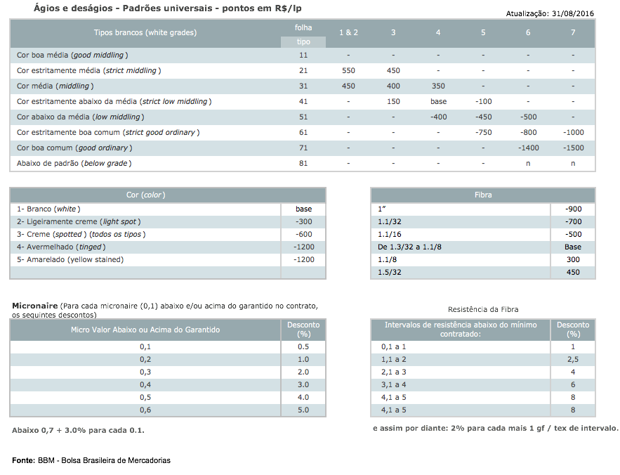 Tabela de Ágio e Deságio do Algodão em Pluma