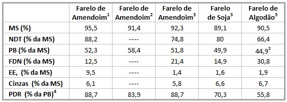 tabela farelo amendoim